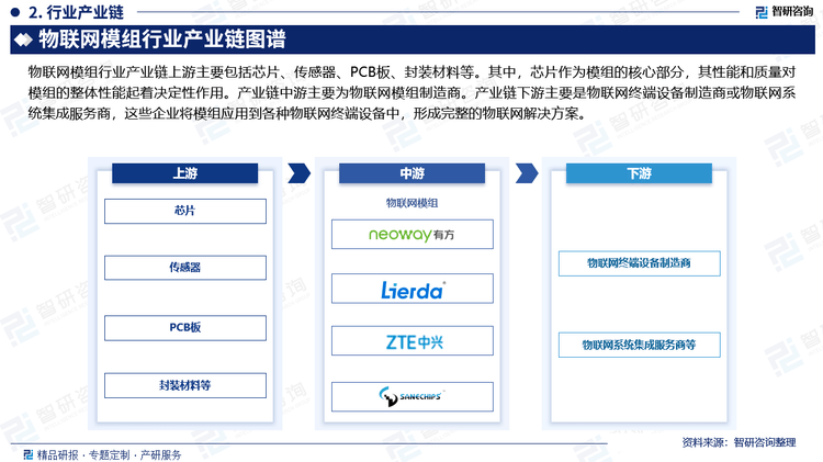 行业现状分析及发展趋势预测报告（智研咨询）K8凯发·国际网站2025年中国物联网模组(图4)