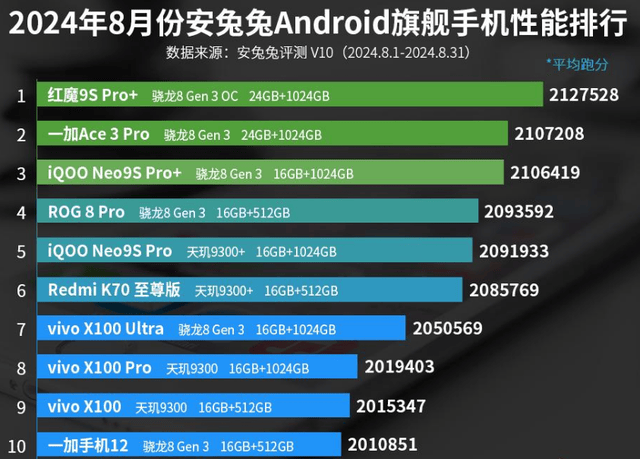 性能排行榜：一加手机12上榜！凯发app网站8月份安卓手机(图4)